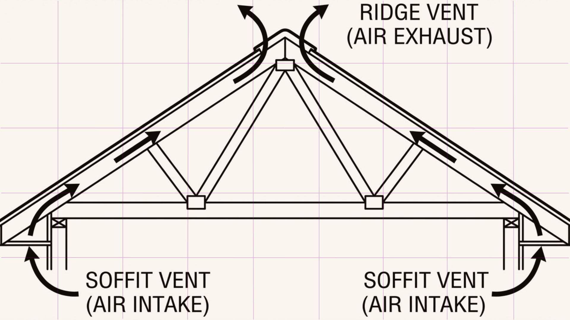 Ridge and soffit vents are important for proper air flow.