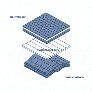 Comparison of full tear-off and overlay roofing methods